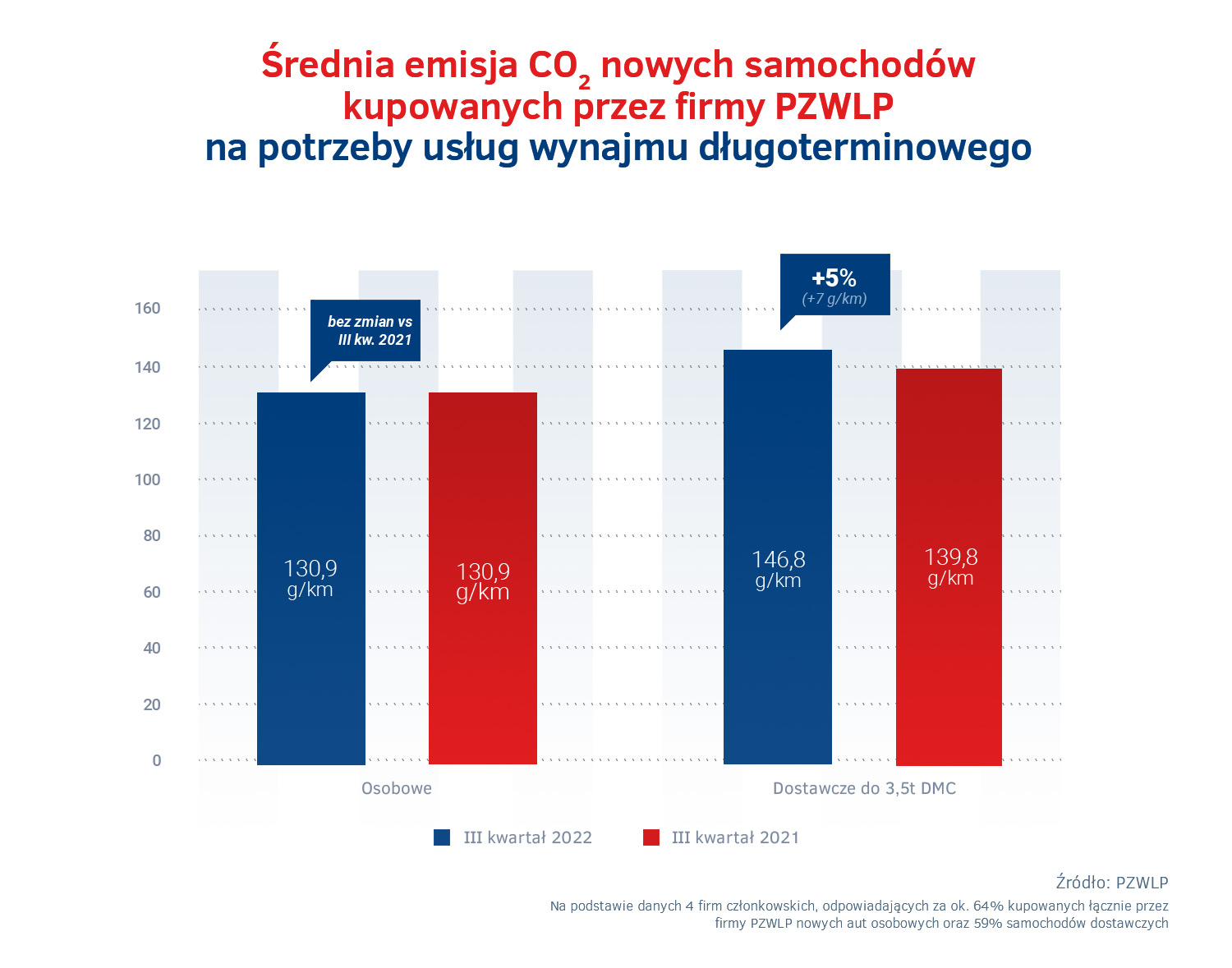 Emisje CO2 nowych aut w wynajmie - III  kw. 2022.jpg